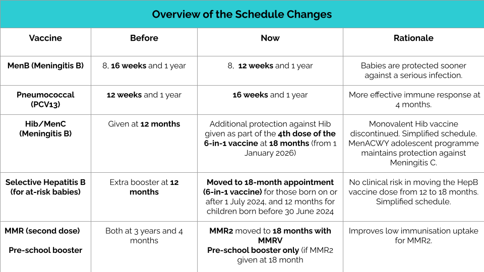 New Vaccination Schedule