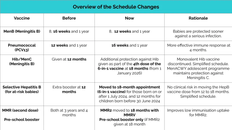 New Vaccination Schedule