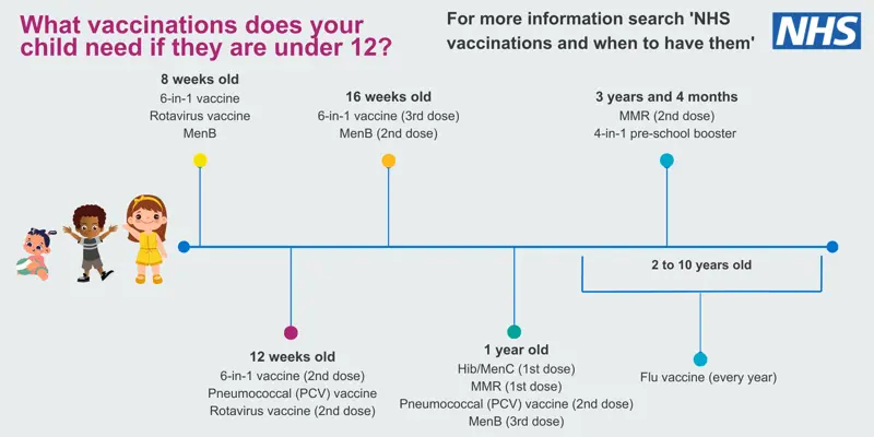 Vaccinations