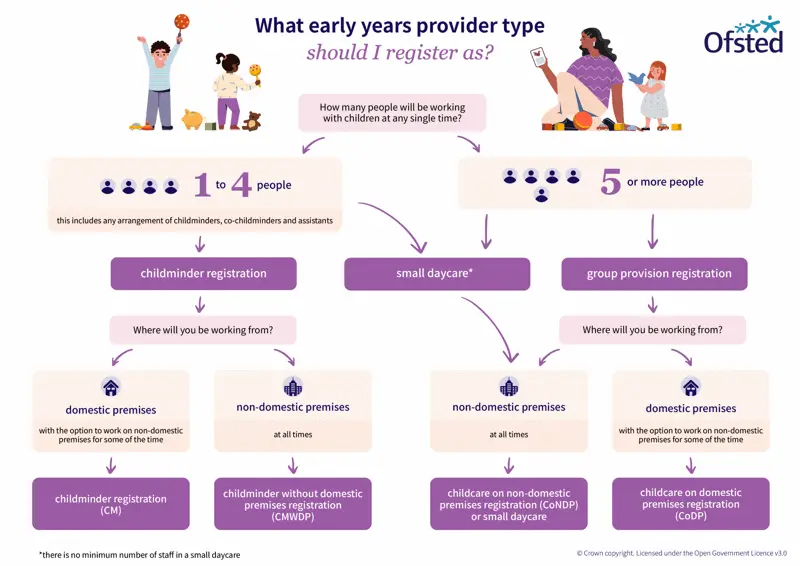 What early years provider type poster